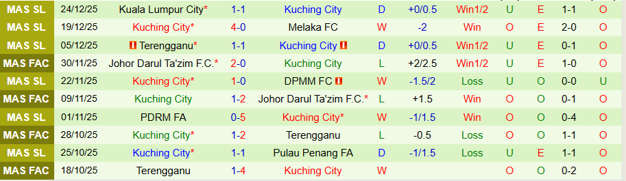 Nhận định Kelantan Darul Naim vs Kuching City, 20h00 ngày 2/1: Mạnh được yếu thua - Ảnh 1