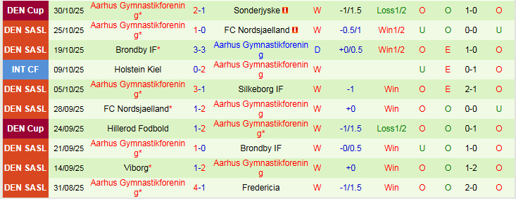 Nhận định Midtjylland vs Aarhus 1h00 ngày 4/11: Khó cản chủ nhà - Ảnh 3