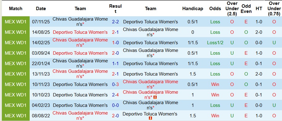Nhận định Nữ Toluca vs Nữ Chivas Guadalajara 10h15 ngày 10/11: Cẩn thận biến số - Ảnh 3