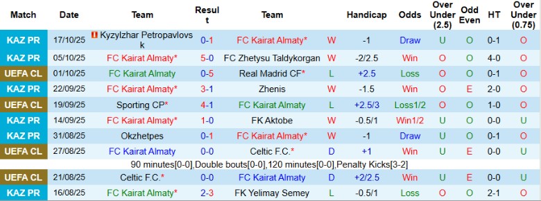 Nhận định Kairat Almaty vs Pafos, 23h45 ngày 21/10: Đại chiến người cùng khổ - Ảnh 2