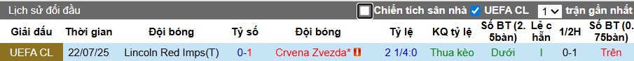 Nhận định, Soi kèo Crvena Zvezda vs Lincoln Red Imps, 2h ngày 30/07: Nỗ lực bất thành - Ảnh 1