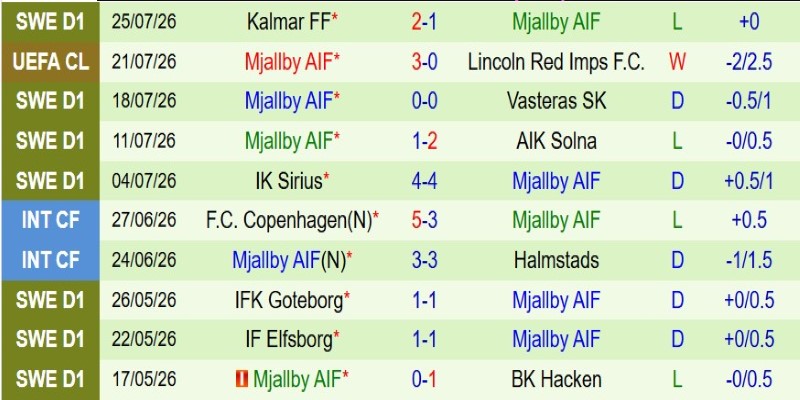 Nhật định phạt góc Lincoln Red Imps vs Mjallby, 23h00 ngày 28/7 - Ảnh 4