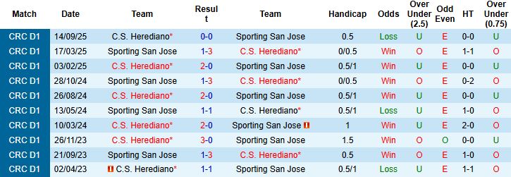 Nhận định Sporting San Jose vs Herediano 09h00 ngày 01/11: Đánh bại nhà vô địch - Ảnh 4