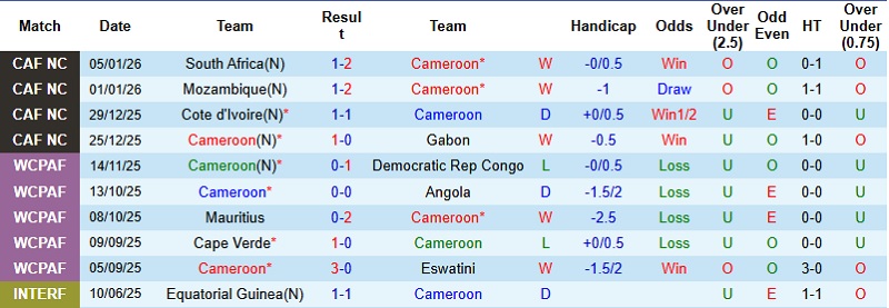 Nhận định Cameroon vs Morocco 2h00 ngày 10/1: Cuộc chiến cân não - Ảnh 3