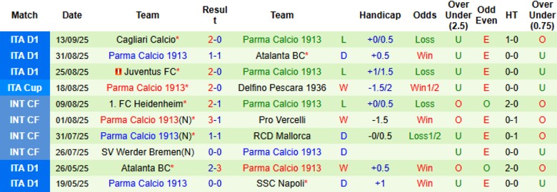Nhận định Cremonese vs Parma, 20h00 ngày 21/9: Khởi đầu như mơ - Ảnh 4