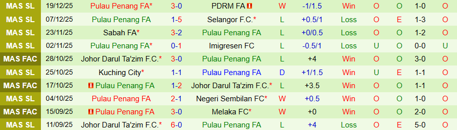 Nhận định DPMM vs Pulau Penang, 19h15 ngày 23/12: Khách có quà - Ảnh 1