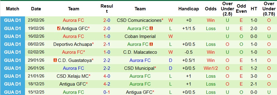 Nhận định Deportivo Marquense vs Aurora 10h ngày 26/2: Nỗi sợ xa nhà - Ảnh 2