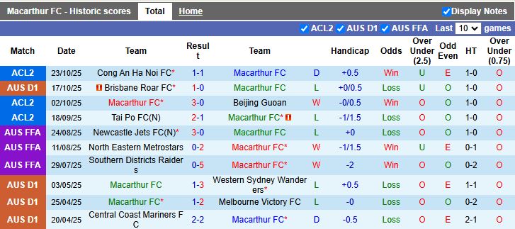 Nhận định Macarthur vs Adelaide United 15h00 ngày 27/10: Dễ chia điểm - Ảnh 2