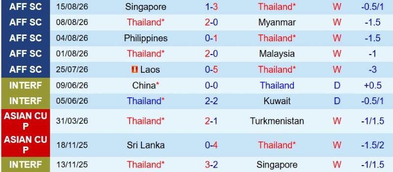 Nhật định phạt góc Thái Lan vs Singapore, 20h00 ngày 18/8 - Ảnh 3
