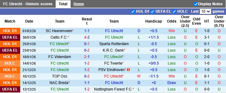 Nhận định Utrecht vs Feyenoord 18h15 ngày 8/2: Ngày buồn của chủ nhà - Ảnh 2