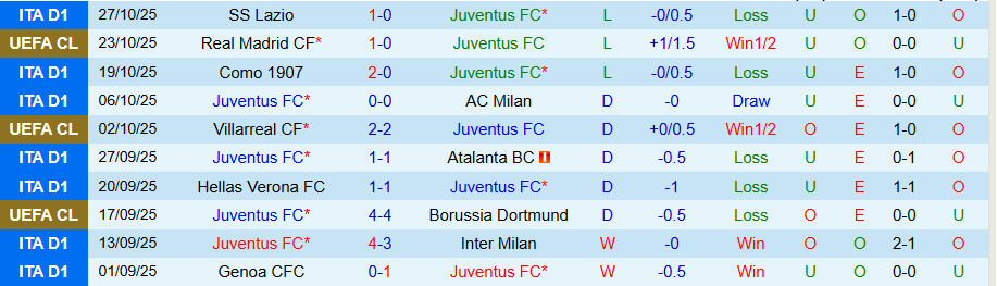 Nhận định Juventus vs Udinese, 00h30 ngày 30/10: Thay tướng, chưa đổi vận - Ảnh 2