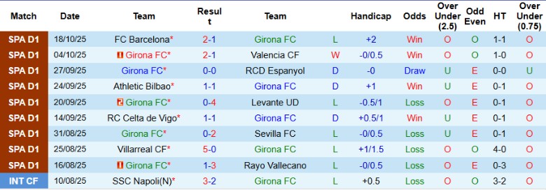 Nhận định Girona vs Real Oviedo, 19h00 ngày 25/10: Đại chiến 6 điểm - Ảnh 3