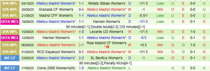 Nhận định Nữ St. Polten vs Nữ Atletico Madrid 2h00 ngày 9/10: Khách thắng nhẹ nhàng - Ảnh 3