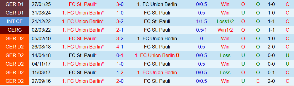 Nhận định St. Pauli vs Union Berlin 23h30 ngày 23/11: Khách lấn chủ - Ảnh 4