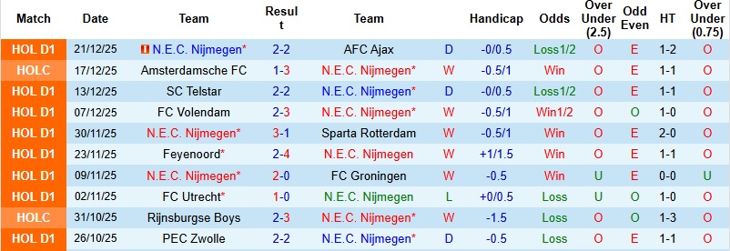 Nhận định NEC Nijmegen vs Utrecht 2h00 ngày 10/1: Thanh toán nợ nần - Ảnh 3