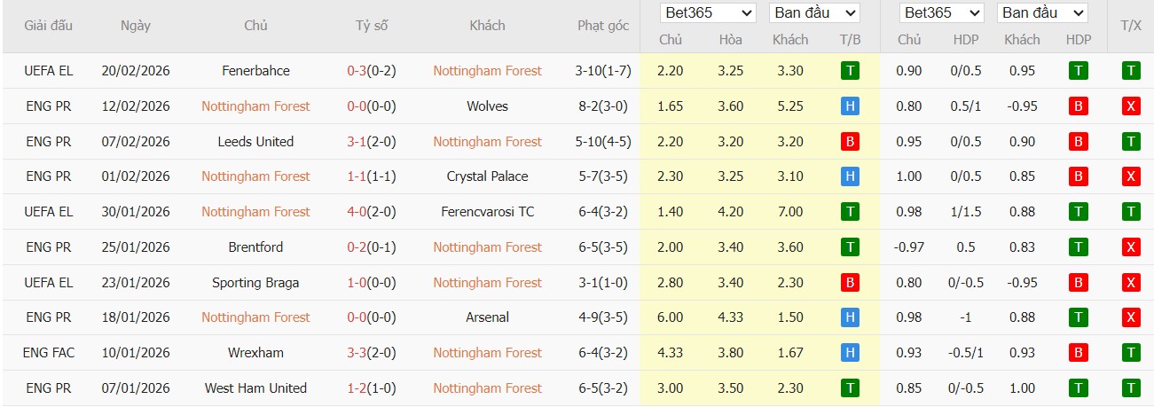Nhật định phạt góc Nottingham vs Liverpool, 21h ngày 22/02 - Ảnh 1