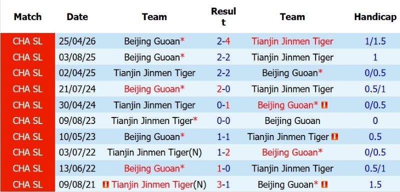 Nhật định phạt góc Tianjin Jinmen vs Beijing Guoan, 18h35 ngày 15/8 - Ảnh 5