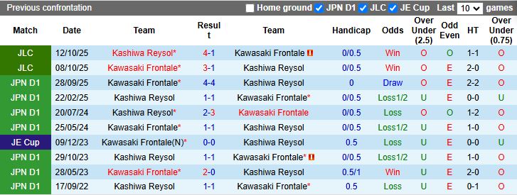 Nhận định Kawasaki Frontale vs Kashiwa Reysol 13h00 ngày 8/2: Khó phân thắng bại - Ảnh 1