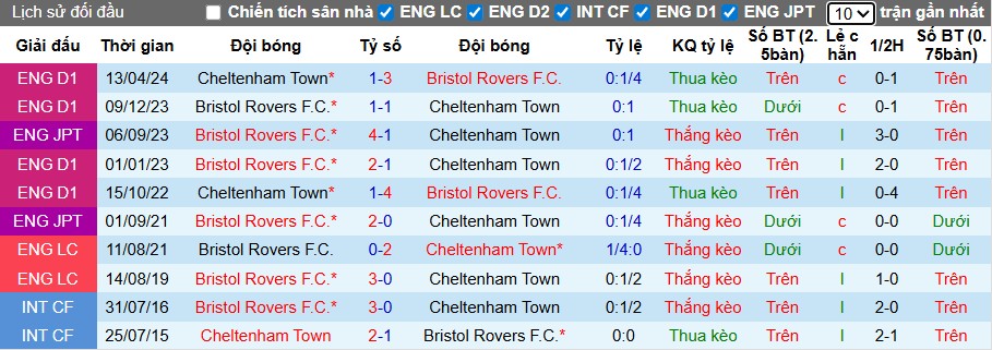 Nhận định Cheltenham Town vs Bristol Rovers, 1h ngày 08/10: Đội khách áp đảo - Ảnh 1