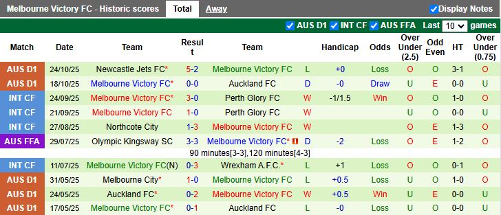 Nhận định Perth Glory vs Melbourne Victory 17h45 ngày 31/10: Thắng lợi đầu tiên - Ảnh 3
