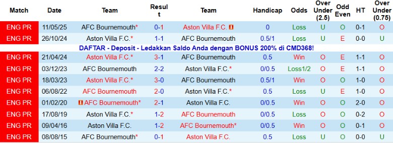 Nhận định Aston Villa vs Bournemouth, 21h00 ngày 9/11: Đối đầu cân bằng - Ảnh 2