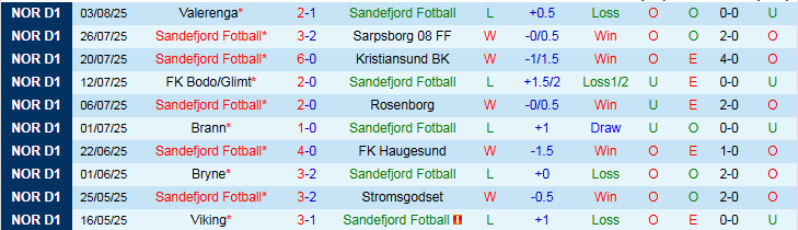 Nhận định, Soi kèo Sandefjord vs Viking 0h15 ngày 11/8: Ba điểm cho khách - Ảnh 2