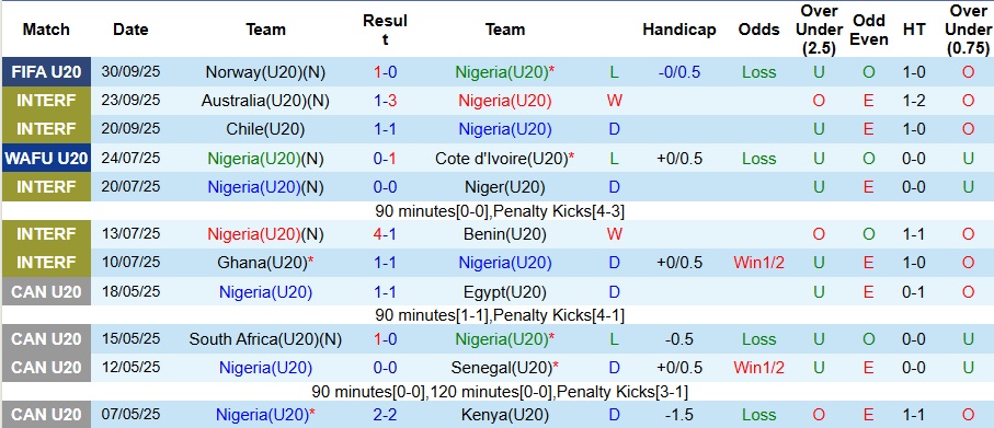 Nhận định U20 Nigeria vs U20 Saudi Arabia 6h ngày 3/10: Mệnh lệnh phải thắng - Ảnh 1