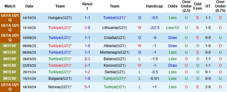 Nhận định U21 Thổ Nhĩ Kỳ vs U21 Ukraine 00h00 ngày 15/11: Chia điểm - Ảnh 3