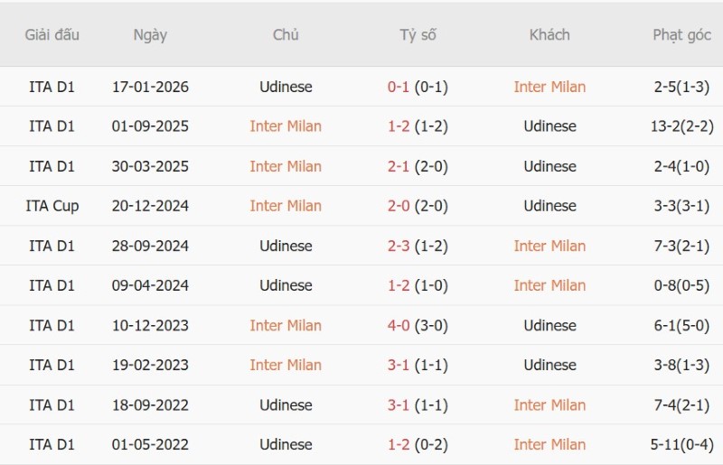 Nhật định phạt góc Inter Milan vs Udinese, 01h45 ngày 15/9 - Ảnh 5
