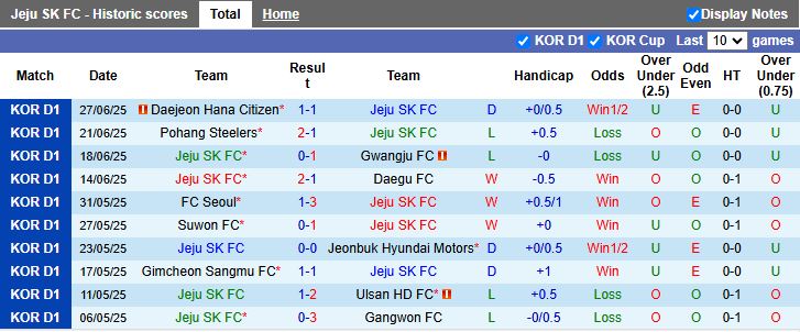 Nhận định, Soi kèo Jeju SK vs Anyang 17h00 ngày 19/7: Đối thủ cân sức - Ảnh 2