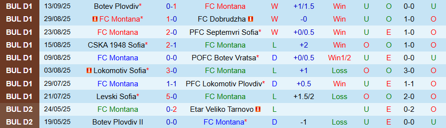 Nhận định Montana vs Spartak Varna, 21h45 ngày 19/9: Tiếp đà bay cao - Ảnh 2