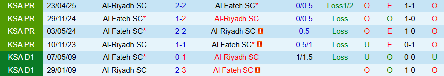 Nhận định Al Fateh vs Al-Riyadh, 21h35 ngày 27/10: Kẻ yếu bóng vía - Ảnh 3