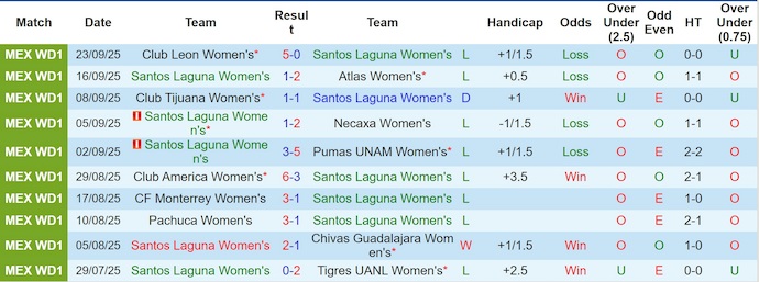 Nhận định Nữ Santos Laguna vs Nữ Puebla 9h ngày 30/9: Cẩn thận đội khách - Ảnh 1