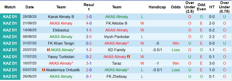Nhận định, Soi kèo AKAS Almaty vs Shakhtyor Karagandy, 20h00 ngày 11/9: Giữ chân đối thủ - Ảnh 3
