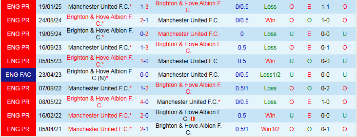 Nhận định MU vs Brighton 23h30 ngày 25/10: Khó xơi Mòng biển - Ảnh 4