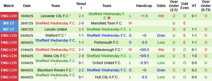 Nhận định, Soi kèo Bolton vs Sheffield Wednesday 01h45 ngày 14/08: Bất phân thắng bại - Ảnh 2