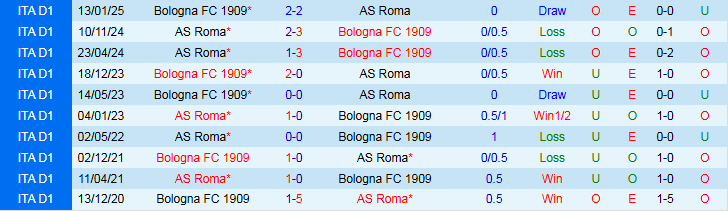 Nhận định AS Roma vs Bologna 1h45 ngày 24/8: Thế trận cởi mở - Ảnh 4