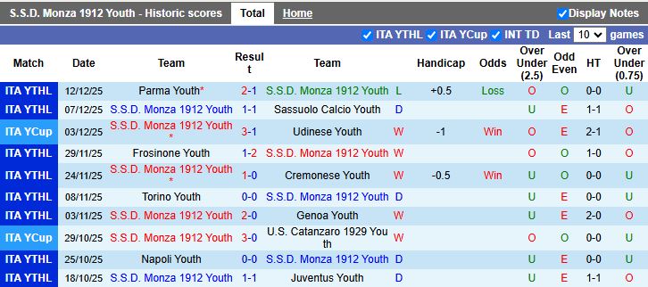 Nhận định Monza Youth vs Roma Youth 20h00 ngày 16/12: Ngày vui cho chủ nhà - Ảnh 2