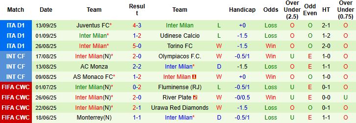 Nhận định Ajax vs Inter Milan 02h00 ngày 18/09: Hòa là đẹp - Ảnh 2