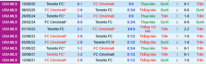 Nhận định Cincinnati vs Toronto 6h ngày 9/3: Ưu thế địa lợi - Ảnh 3