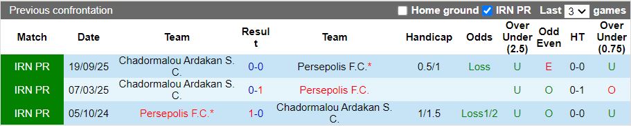 Nhận định Persepolis vs Chadormalou Ardakan 19h30 ngày 3/2: Ngôi đầu vẫy gọi - Ảnh 1