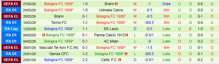 Nhận định Pisa SC vs Bologna 0h30 ngày 3/3: Ba điểm trong tầm tay - Ảnh 4