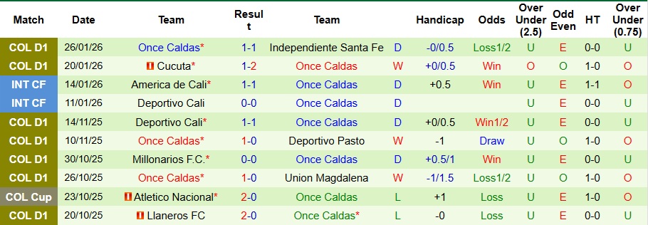 Nhận định America de Cali vs Once Caldas 8h20 ngày 30/1: Khách không có quà - Ảnh 2
