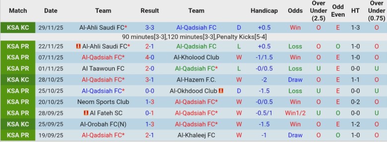 Nhận định Al-Qadsiah vs Damac, 20h00 ngày 27/12: Khoảng cách rất xa - Ảnh 3