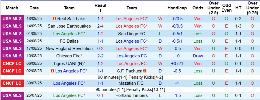 Nhận định Los Angeles FC vs Real Salt Lake 8h ngày 22/9: Mở tiệc trên sân nhà - Ảnh 1