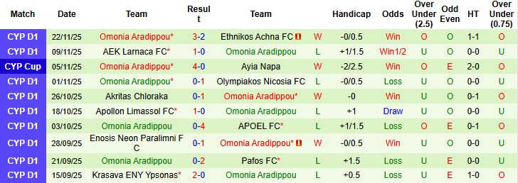 Nhận định AC Omonia vs Omonia Aradippou 00h00 ngày 02/12 - Ảnh 2