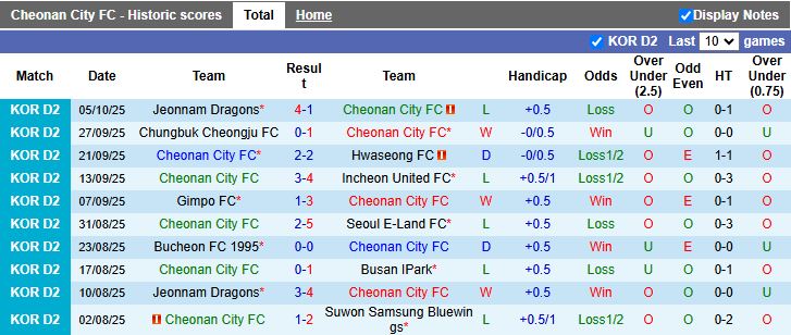 Nhận định Cheonan City vs Busan IPark 12h00 ngày 8/10: Tiếp tục bất bại - Ảnh 2