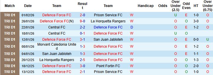 Nhận định Defence Force vs Philadelphia Union 06h00 ngày 19/02: Bắt nạt tân binh - Ảnh 3