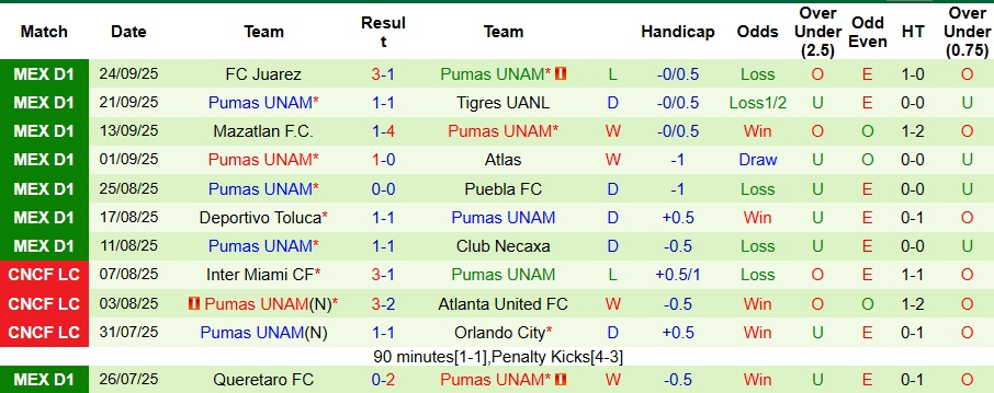 Nhận định Club America vs Pumas UNAM 10h05 ngày 28/9: Áp đảo hoàn toàn - Ảnh 2