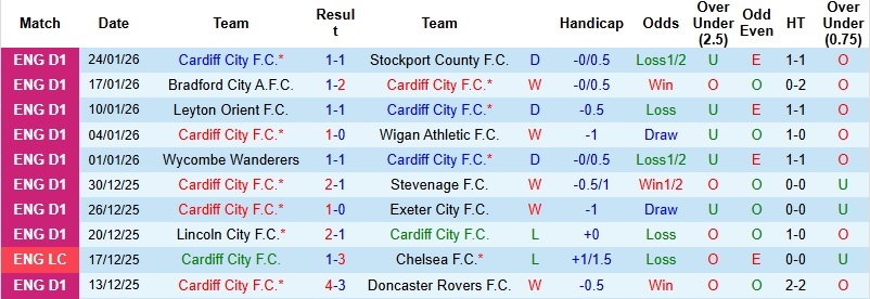 Nhận định Cardiff City vs Barnsley 2h45 ngày 28/1: Tiếp tục bay cao - Ảnh 3